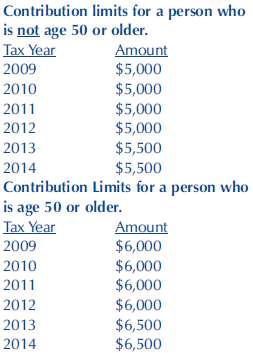 2011 Simple Ira Contribution Limits Chart