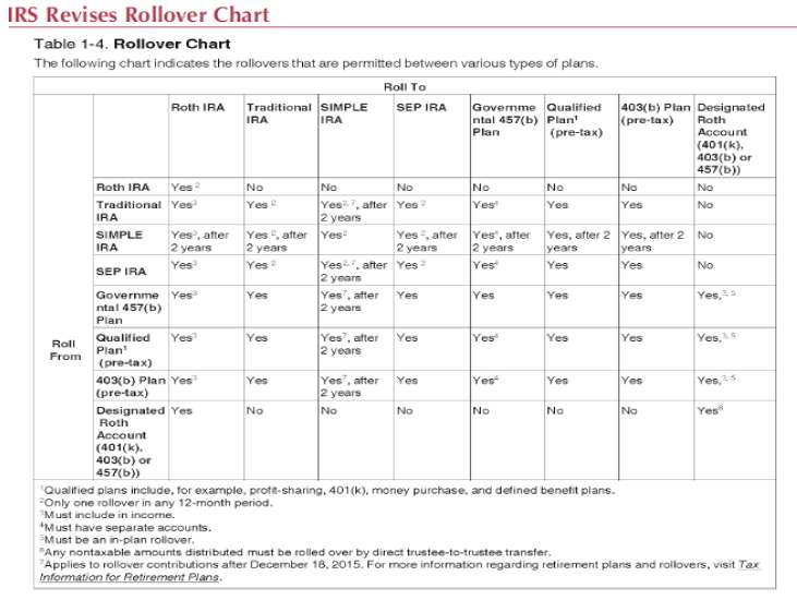 Irs Rollover Chart